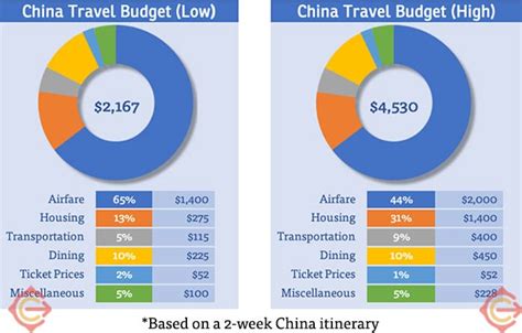 traveling to China cost